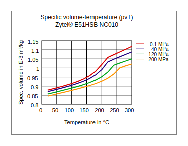 DuPont Zytel E51HSB NC010 Specific Volume Temperature (pvT)