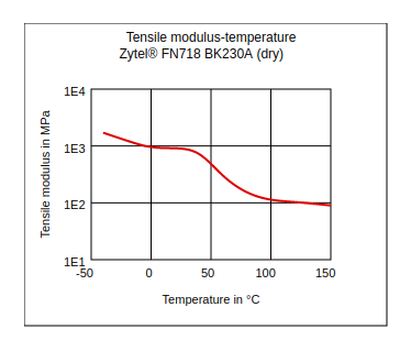 DuPont Zytel FN718 BK230A Tensile Modulus vs Temperature (Dry)