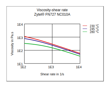DuPont Zytel FN727 NC010A Viscosity vs Shear Rate