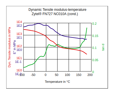 DuPont Zytel FN727 NC010A Dynamic Tensile Modulus vs Temperature (Cond.)
