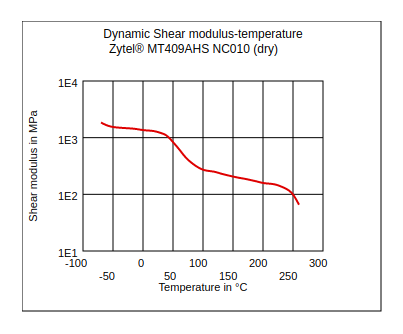 DuPont Zytel MT409AHS NC010 Dynamic Shear Modulus vs Temperature (Dry)