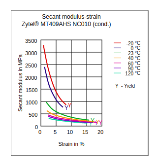 DuPont Zytel MT409AHS NC010 Secant Modulus vs Strain (Cond.)