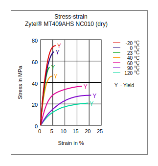 DuPont Zytel MT409AHS NC010 Stress vs Strain (Dry)