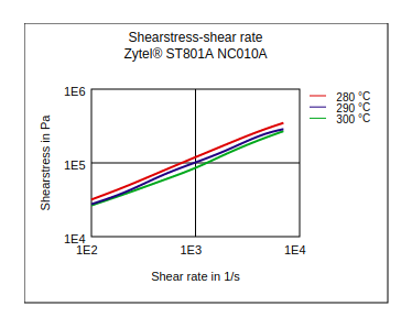 DuPont Zytel ST801A NC010A Shear Stress vs Shear Rate