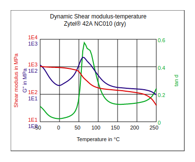 DuPont Zytel 42A NC010 Dynamic Shear Modulus vs Temperature (Dry)
