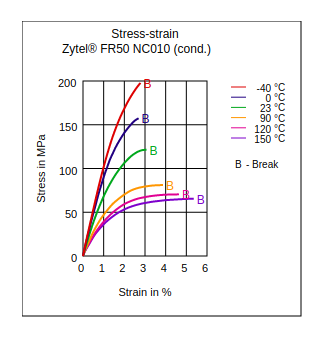 DuPont Zytel FR50 NC010 Stress vs Strain (Cond.)