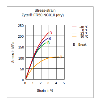 DuPont Zytel FR50 NC010 Stress vs Strain (Dry)