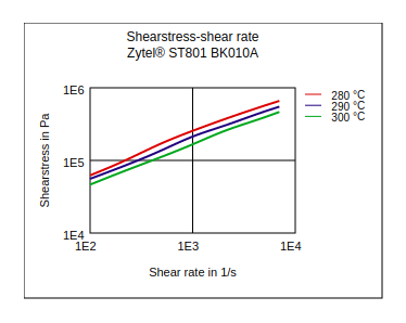 DuPont Zytel ST801 BK010A Shear Stress vs Shear Rate
