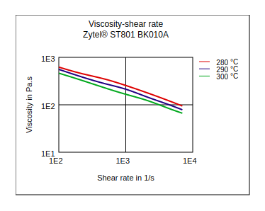 DuPont Zytel ST801 BK010A Viscosity vs Shear Rate