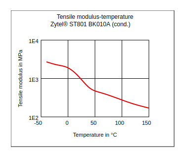 DuPont Zytel ST801 BK010A Tensile Modulus vs Temperature (Cond.)