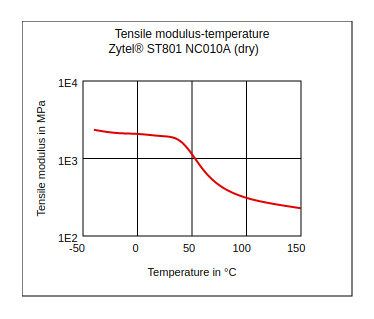 DuPont Zytel ST801 NC010A Tensile Modulus vs Temperature (Dry)