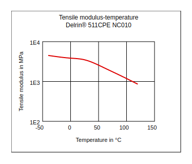 DuPont Delrin 511CPE NC010 Tensile Modulus vs Temperature