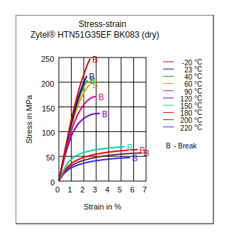 DuPont Zytel HTN51G35EF BK083 Stress vs Strain (Dry)