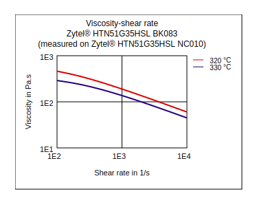 DuPont Zytel HTN51G35HSL BK083 Viscosity vs Shear Rate