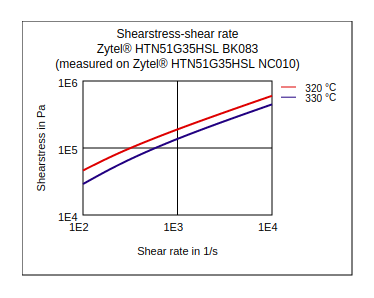 DuPont Zytel HTN51G35HSL BK083 Shear Stress vs Shear Rate