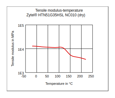 DuPont Zytel HTN51G35HSL NC010 Tensile Modulus vs Temperature (Dry)