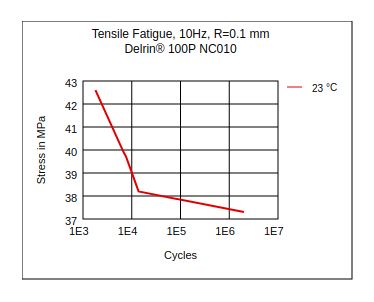 DuPont Delrin 100P NC010 Tensile Fatigue