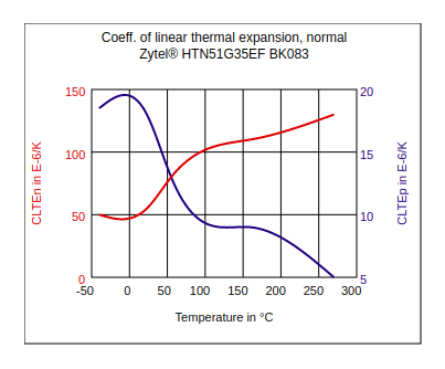 DuPont Zytel HTN51G35EF BK083 Coefficient of Linear Thermal Expansion