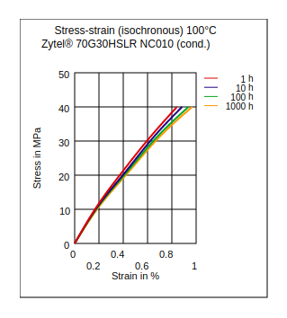 DuPont Zytel 70G30HSLR NC010 Stress vs Strain (Isochronous, 100Ã‚°C, Cond.)