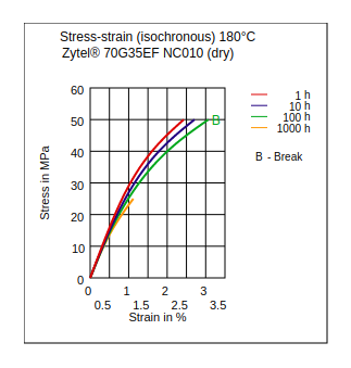 DuPont Zytel 70G35EF NC010 Stress vs Strain (Isochronous, 180°C, Dry)