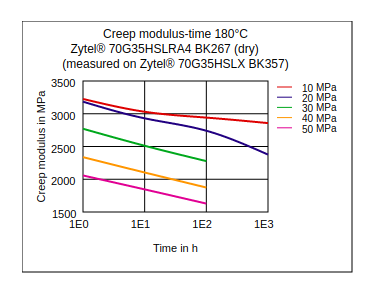DuPont Zytel 70G35HSLRA4 BK267 Creep Modulus vs Time (180°C, Dry)