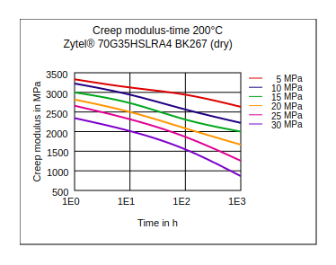 DuPont Zytel 70G35HSLRA4 BK267 Creep Modulus vs Time (200°C, Dry)