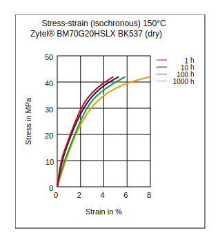 DuPont Zytel BM70G20HSLX BK537 Stress vs Strain (Isochronous, 150°C, Dry)