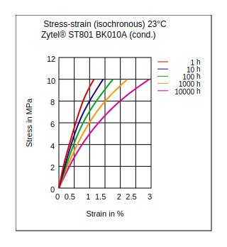 DuPont Zytel ST801 BK010A Stress vs Strain (Isochronous, 23°C, Cond)