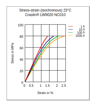 DuPont Crastin LW9020 NC010 Stress vs Strain (Isochronous, 23°C)
