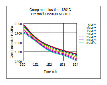 DuPont Crastin LW9030 NC010 Creep Modulus vs Time (120°C)
