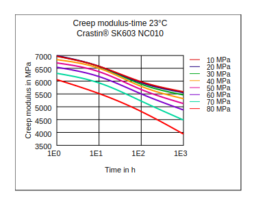 DuPont Crastin SK603 NC010 Creep Modulus vs Time (23°C)