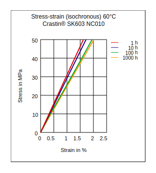 DuPont Crastin SK603 NC010 Stress vs Strain (Isochronous, 60°C)