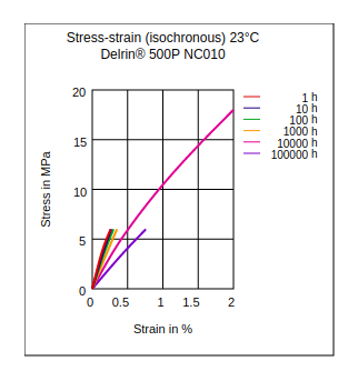 DuPont Delrin 500P NC010 Stress vs Strain (Isochronous, 23°C)
