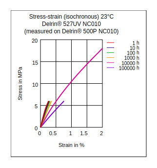 DuPont Delrin 527UV NC010 Stress vs Strain (Isochronous, 23°C)
