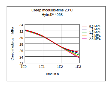 DuPont Hytrel 4068 Creep Modulus vs Time (23°C)