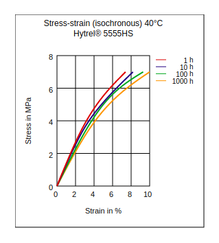 DuPont Hytrel 5555HS Stress vs Strain (Isochronous, 40°C)