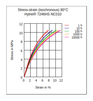 DuPont Hytrel 7246HS NC010 Stress vs Strain (Isochronous, 80°C)