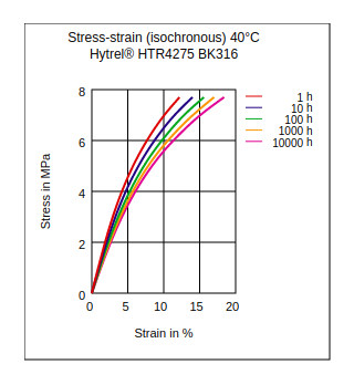 DuPont Hytrel HTR4275 BK316 Stress vs Strain (Isochronous, 40°C)