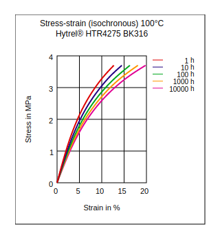 DuPont Hytrel HTR4275 BK316 Stress vs Strain (Isochronous, 100°C)