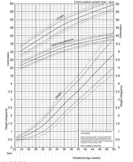 Gambar 1. Kurva Pertumbuhan Fenton Untuk Bayi Laki-Laki [Sumber : Fenton and Kim, BMC Pediatrics, 2013 ]