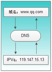 dns-function