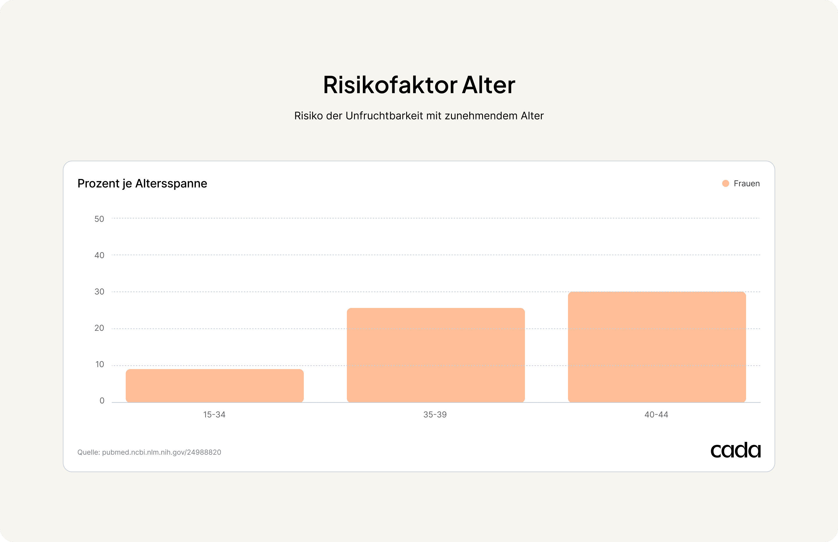 Statistik Unfruchtbarkeit