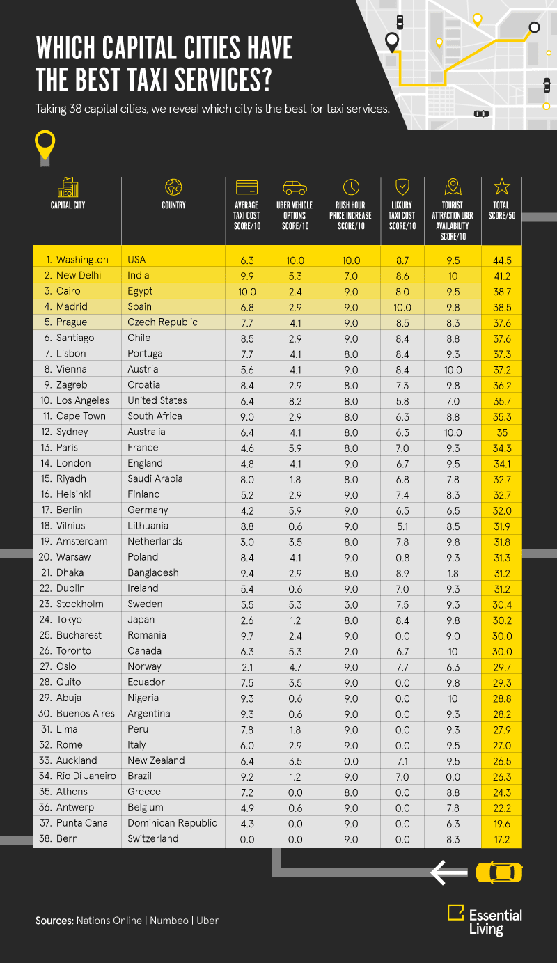 Which capital cities have the best taxi services?