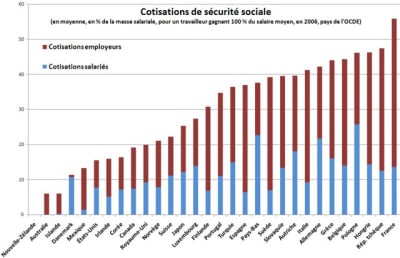  cotisations sociales ocde g8w8hj - Eugenol