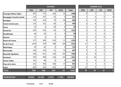 Résultats élections jbzsub - Eugenol