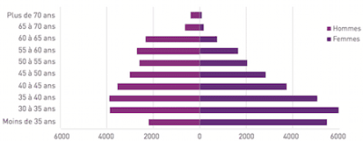 Pyramide des ages des avocats cr21o2 - Eugenol