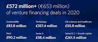 An infographic summarizing £572 million (€653 million) of venture financing deals in 2020. Sectors: Sustainability (£83.8M), Technology (£357.4M), Life Sciences and Healthcare (£55.8M). Additional: Seed (£90.2M), Series A (£58.4M), Series B, C + Growth capital (£261.5M), Venture debt (£162.5M), US capital (£108.3M).