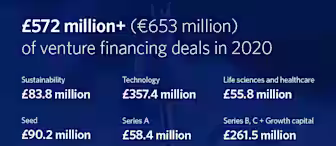 An infographic summarizing £572 million (€653 million) of venture financing deals in 2020. Sectors: Sustainability (£83.8M), Technology (£357.4M), Life Sciences and Healthcare (£55.8M). Additional: Seed (£90.2M), Series A (£58.4M), Series B, C + Growth capital (£261.5M), Venture debt (£162.5M), US capital (£108.3M).