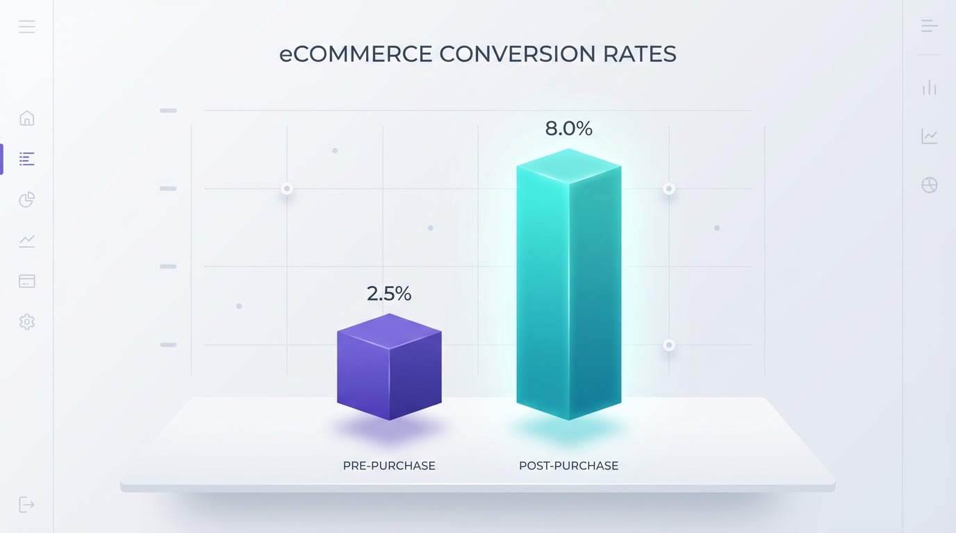 Bar chart showing the difference in conversion rates between pre-purchase and post-purchase upsell offers