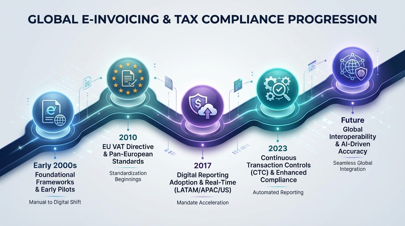 Timeline graphic showing EU e-invoicing rollouts, KSeF implementation, and US tax compliance deadlines